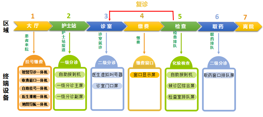 就诊业务流程图