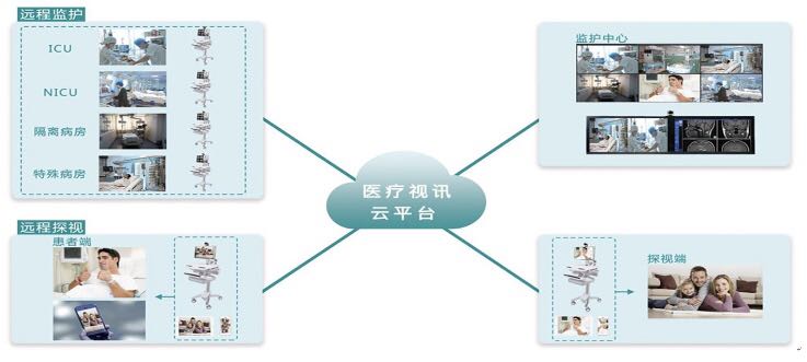 远程咨询护理