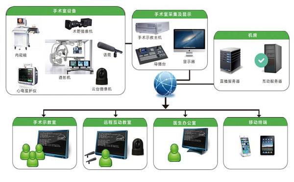 手术示教系统设计方案