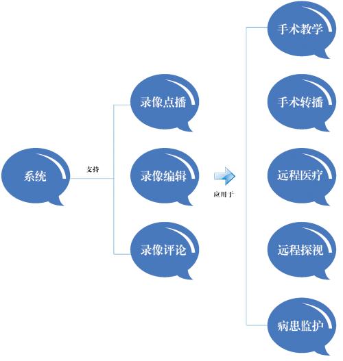 手术示教系统技术参数
