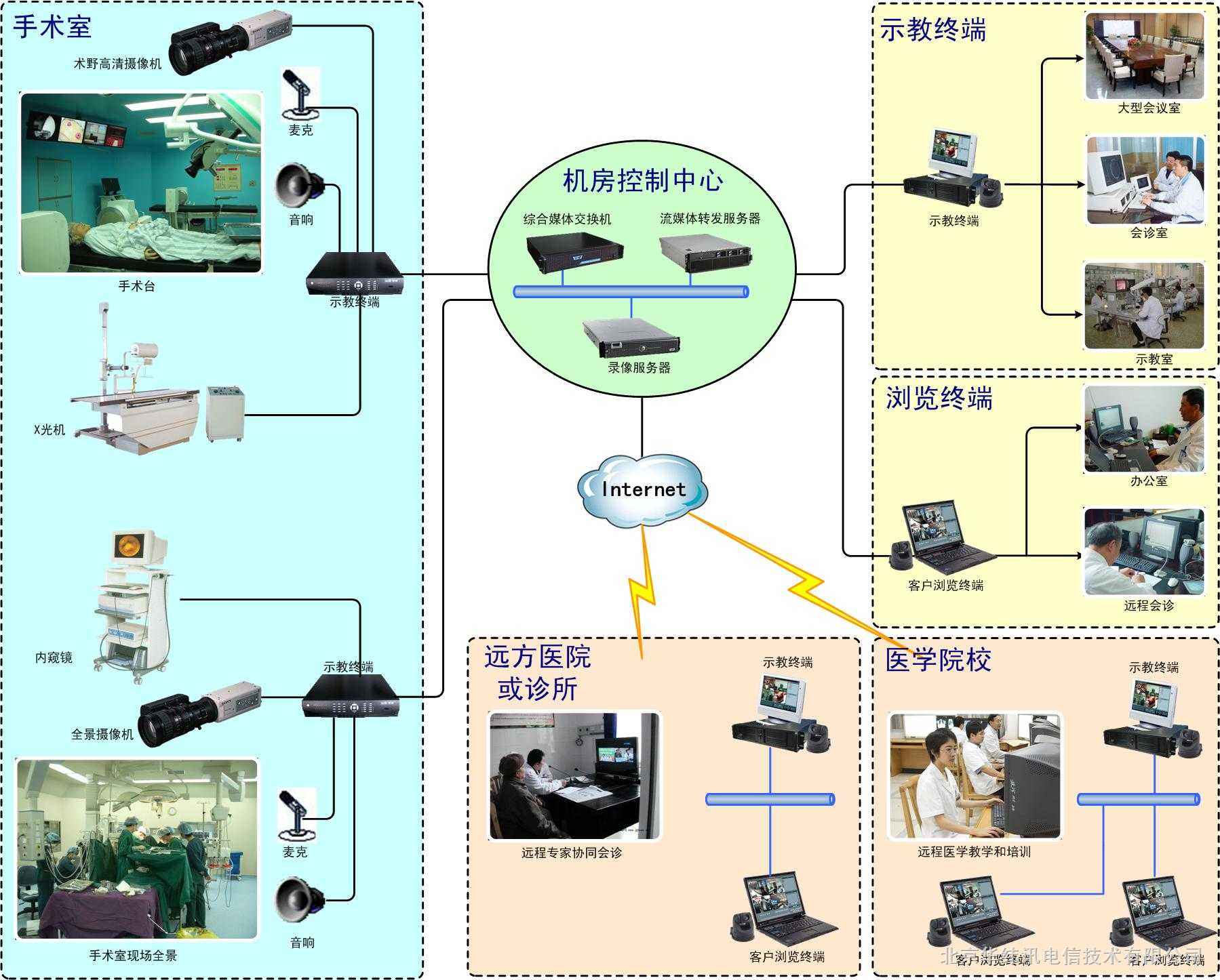医院手术示教系统设备有哪些