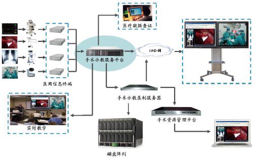 医院远程手术示教厂家