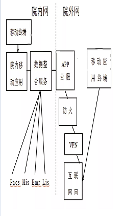 远程会诊系统拓扑图