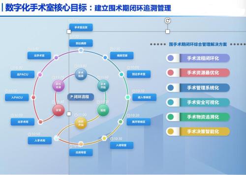 手术室集成信息平台的优势体现