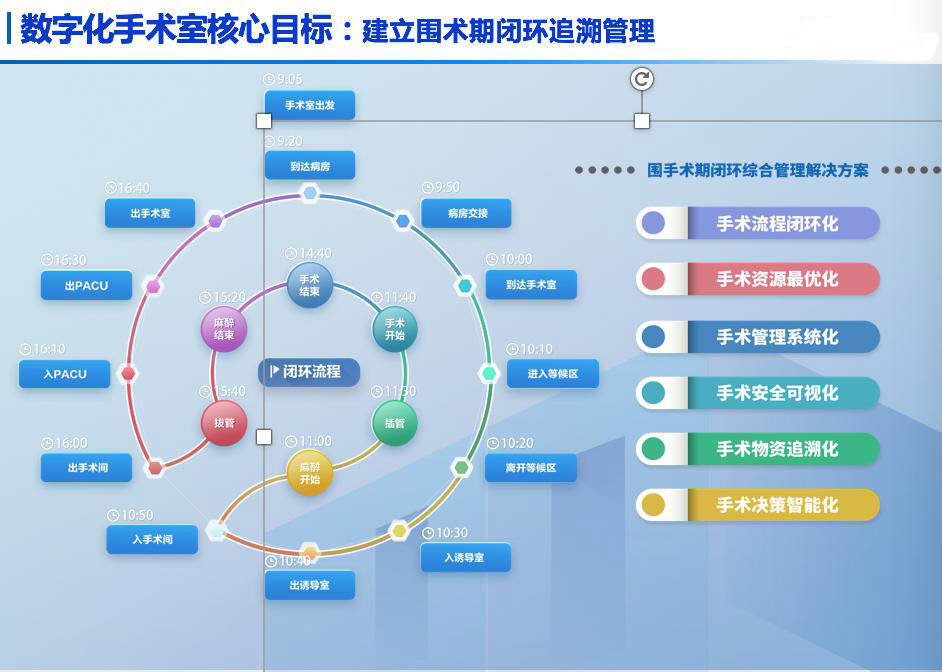 数字化手术室功能拓扑