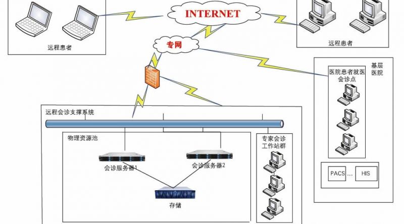 远程会诊系统方案和拓扑图