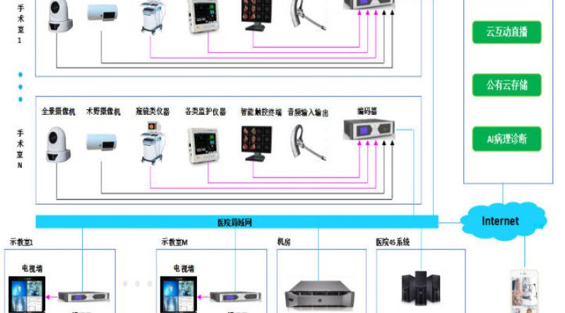 数字化手术室如何对接医疗设备