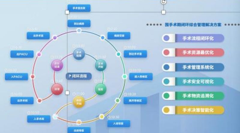 手术室集成信息平台的优势体现