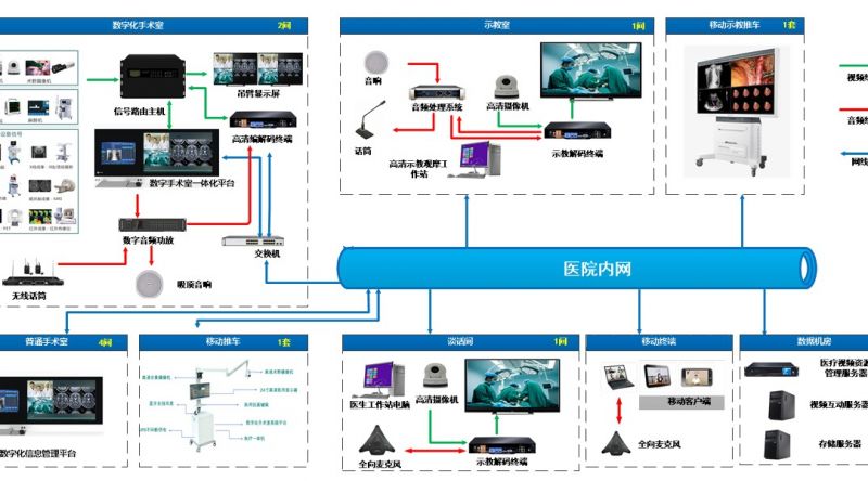 什么样的方案和价格是数字化手术室的标准