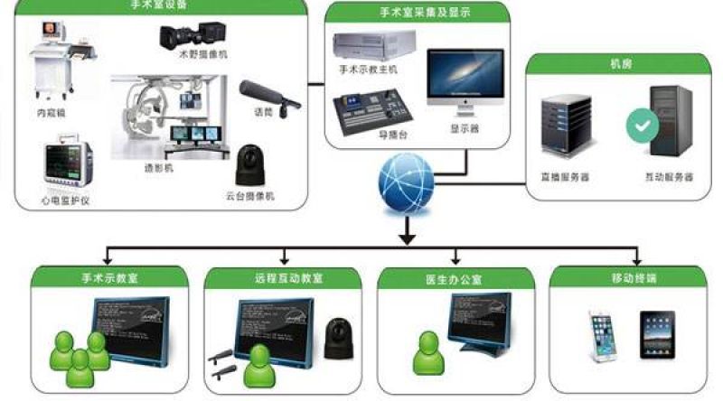 手术示教系统设计方案
