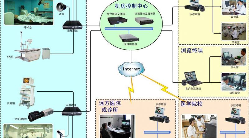 医院手术示教系统设备有哪些