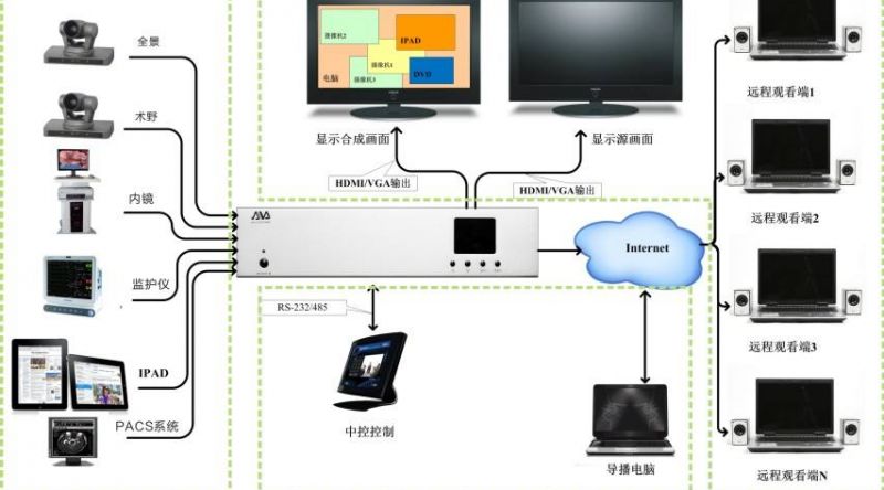 手术示教系统施工方案四大步骤